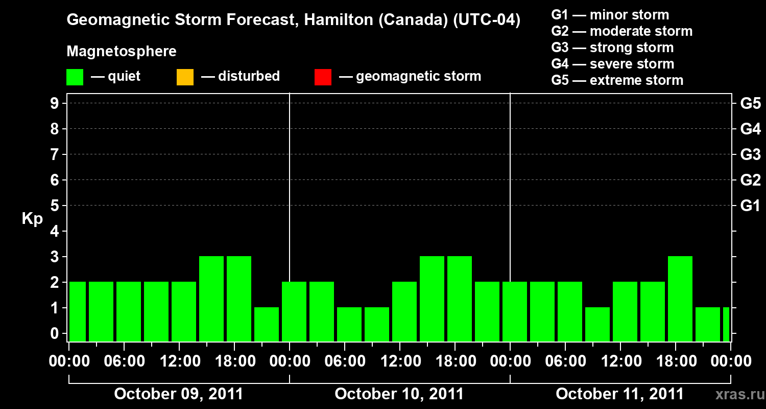 Forecast of the geomagnetic index Kp