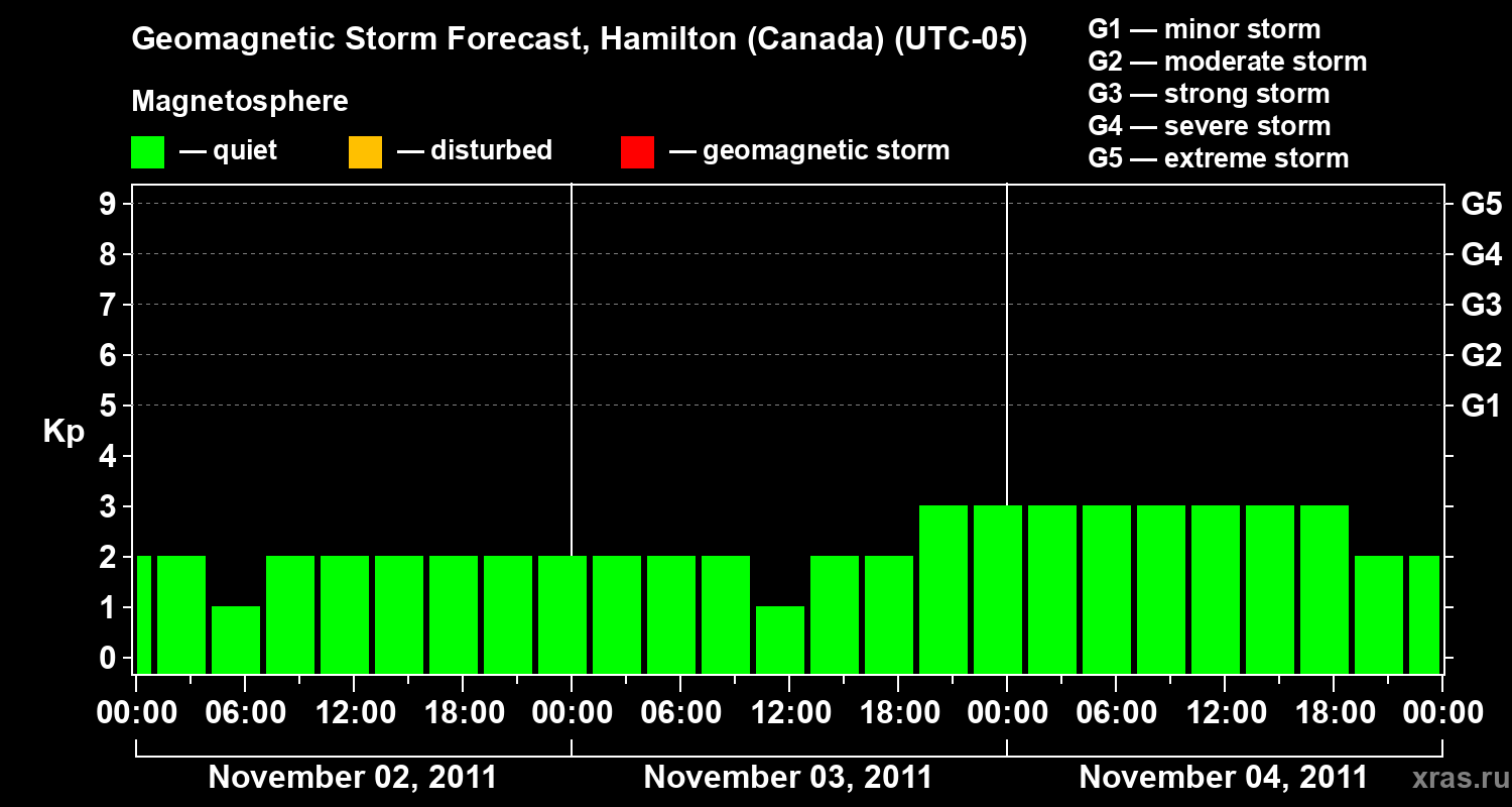 Forecast of the geomagnetic index Kp