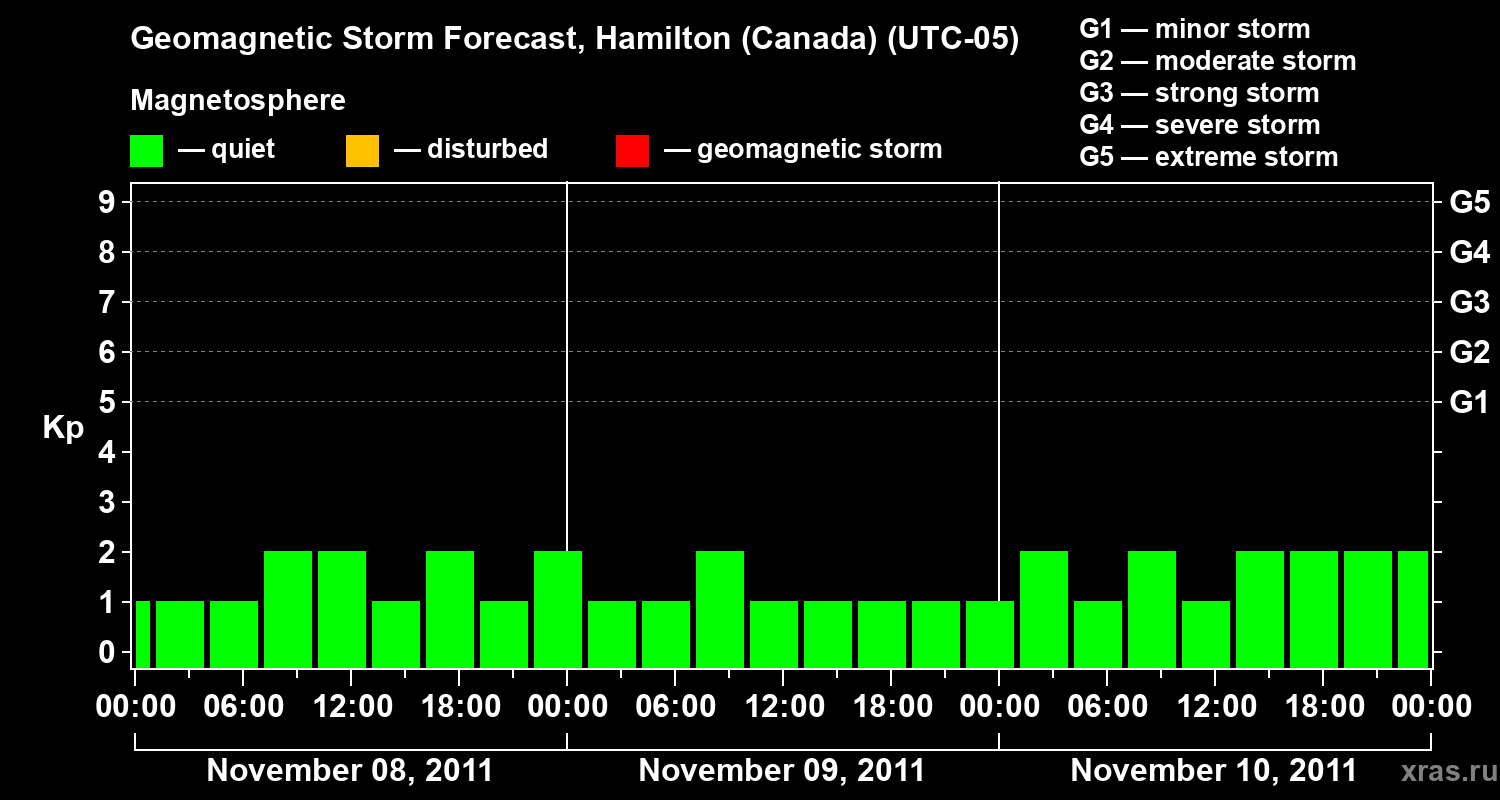 Forecast of the geomagnetic index Kp