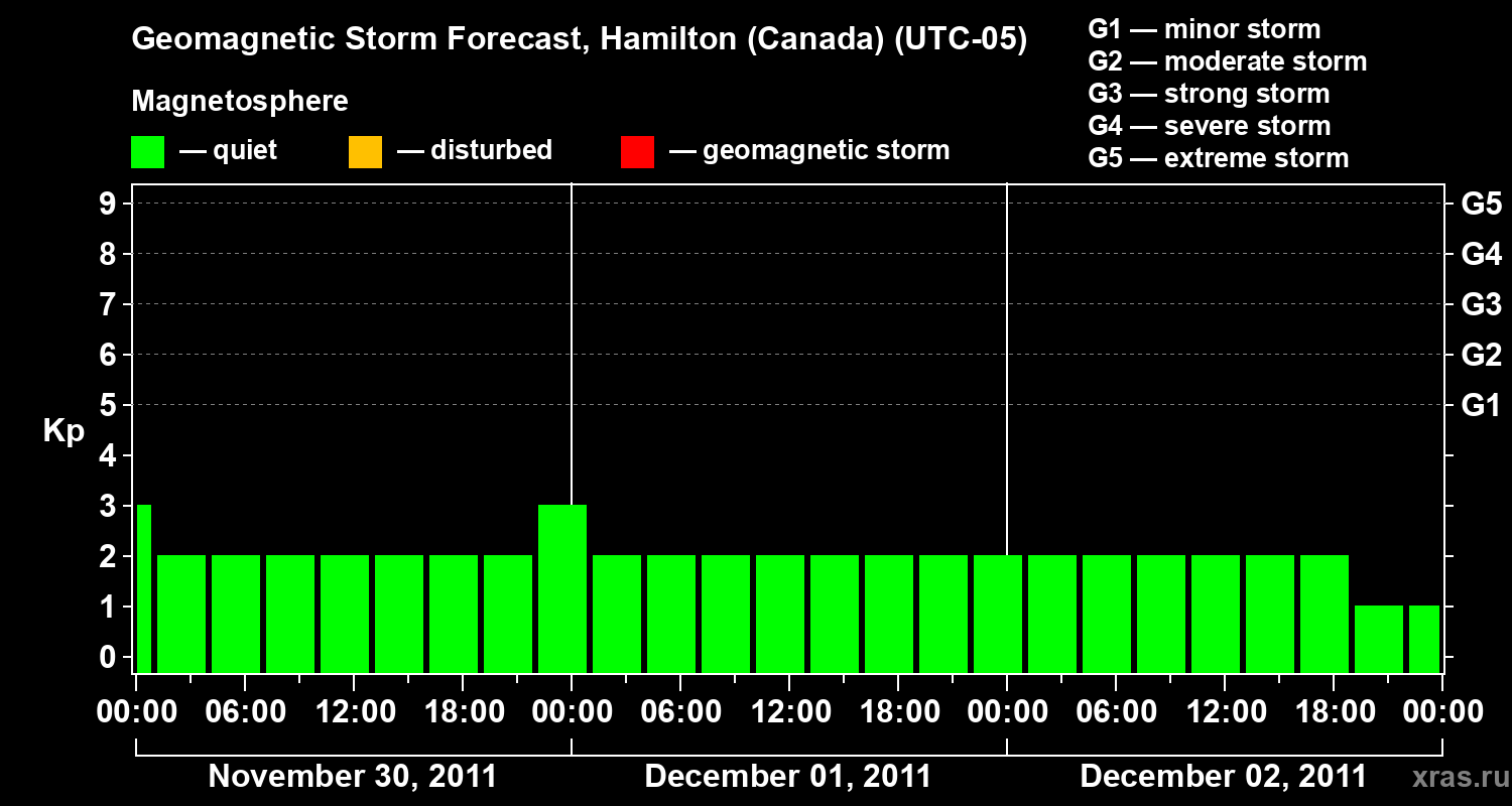 Forecast of the geomagnetic index Kp