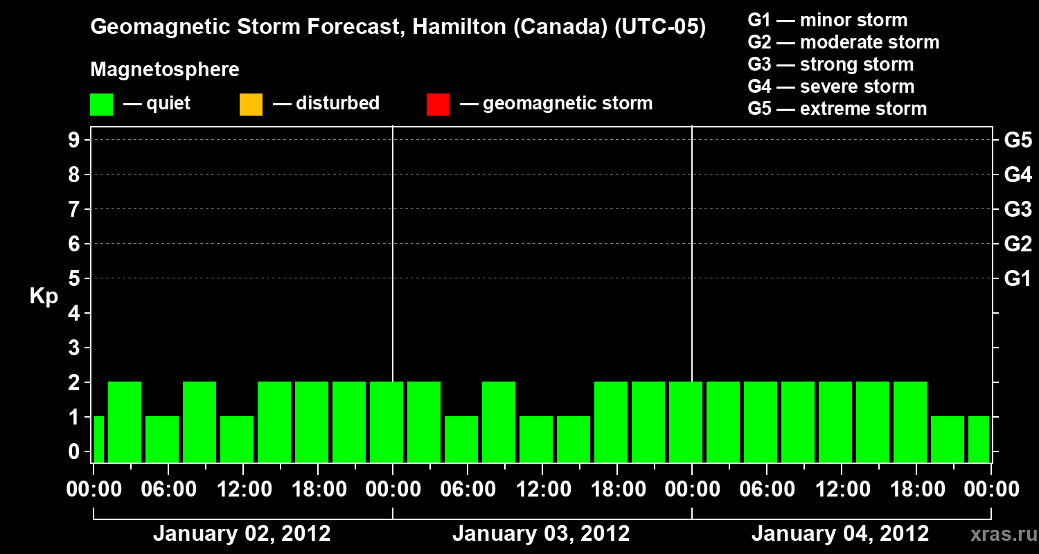 Forecast of the geomagnetic index Kp