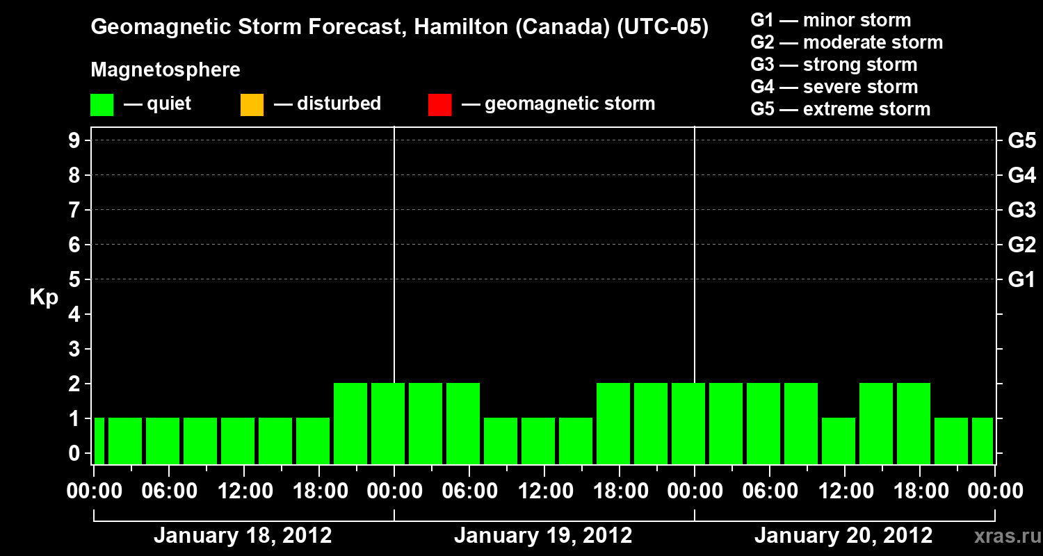 Forecast of the geomagnetic index Kp