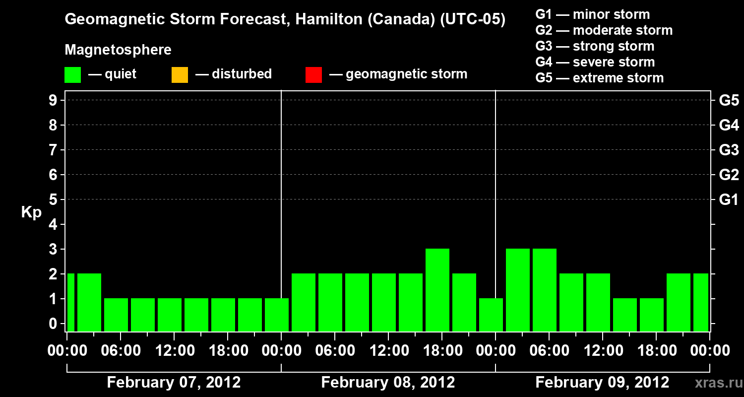 Forecast of the geomagnetic index&nbsp;Kp