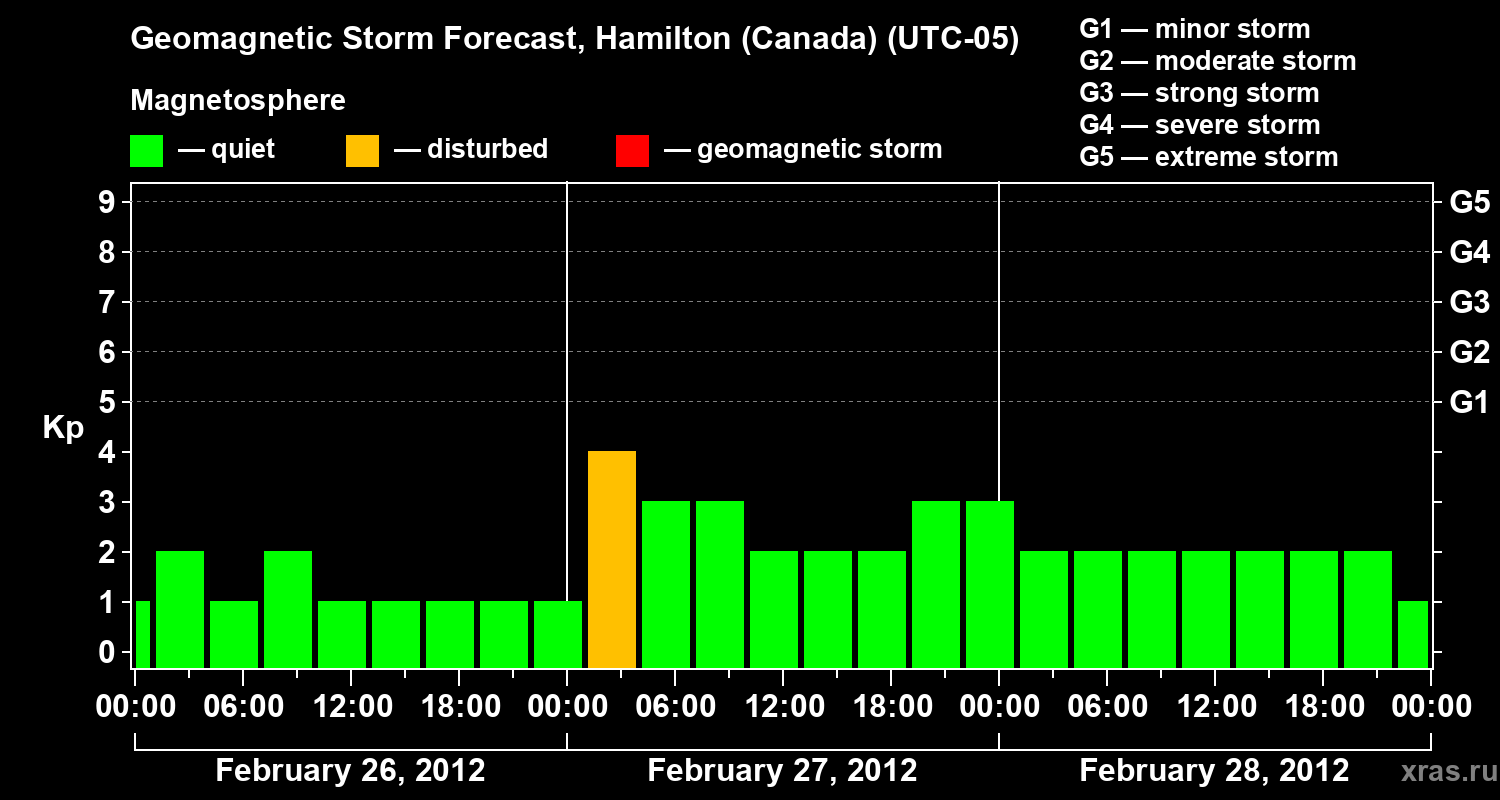 Forecast of the geomagnetic index Kp