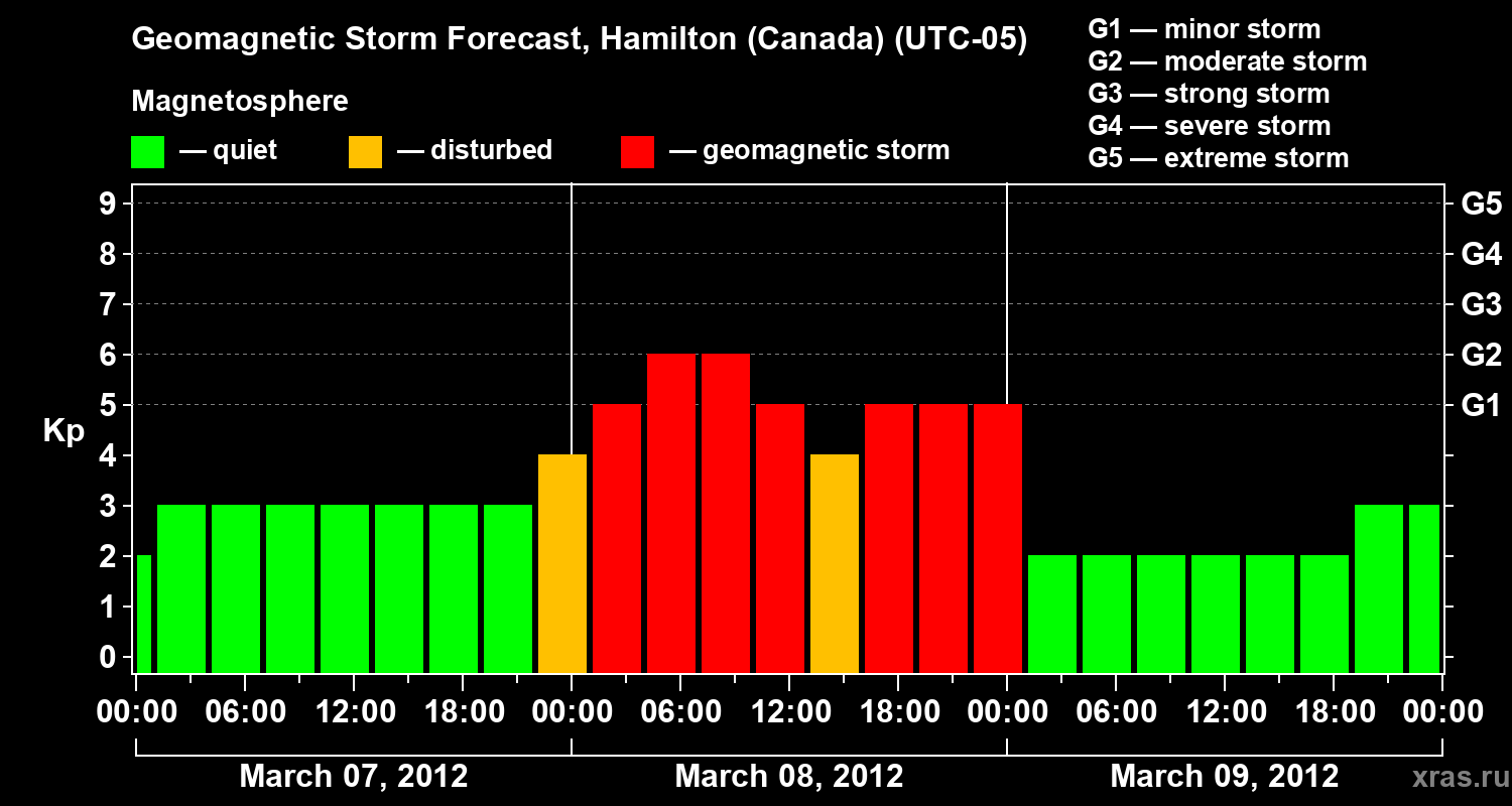 Forecast of the geomagnetic index Kp