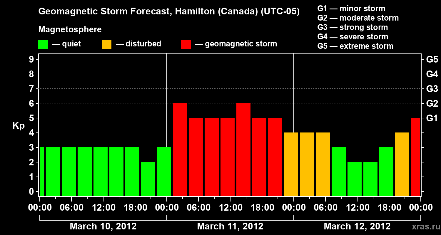 Forecast of the geomagnetic index Kp