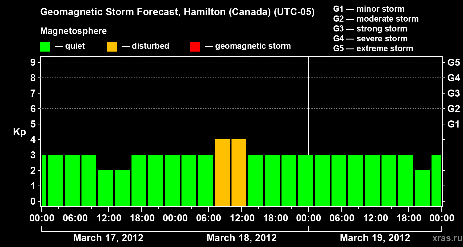 Forecast of the geomagnetic index Kp