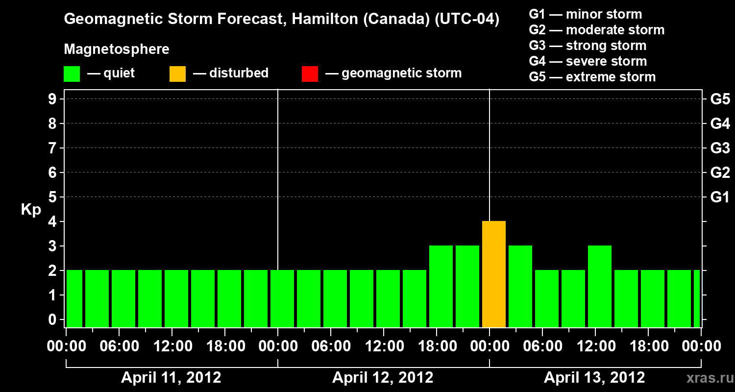 Forecast of the geomagnetic index Kp
