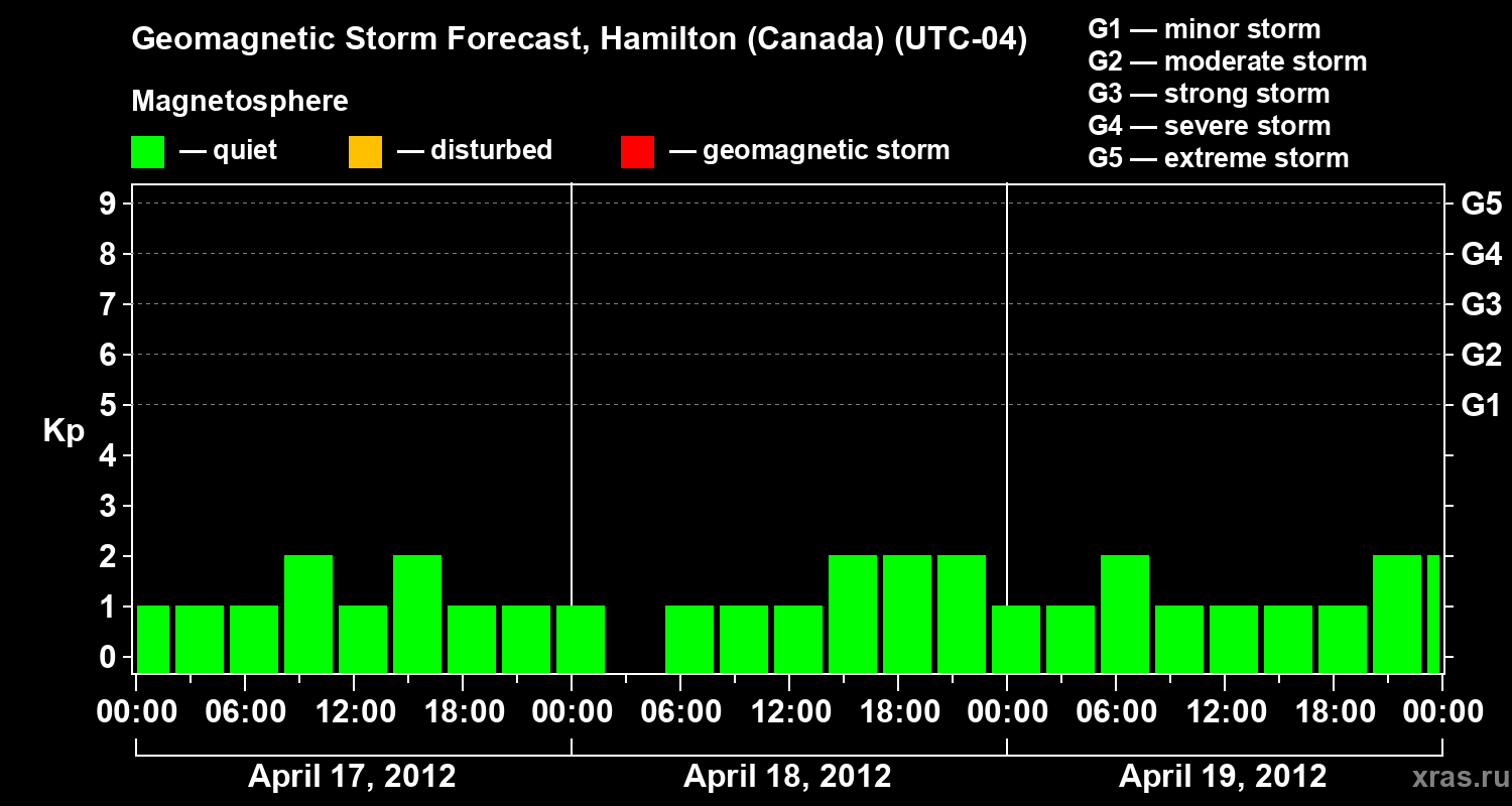Forecast of the geomagnetic index Kp