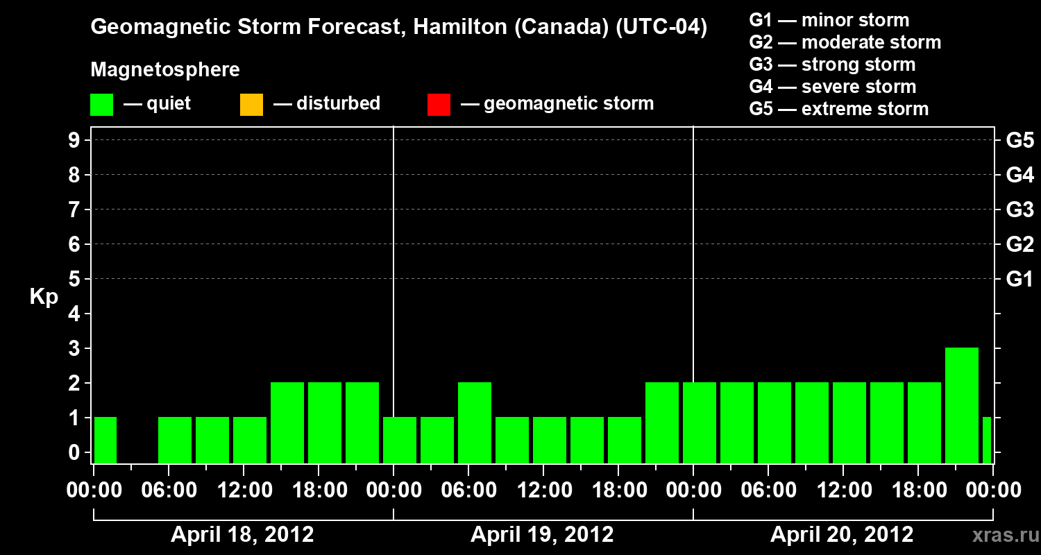 Forecast of the geomagnetic index Kp