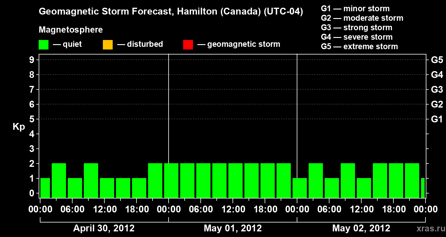 Forecast of the geomagnetic index Kp