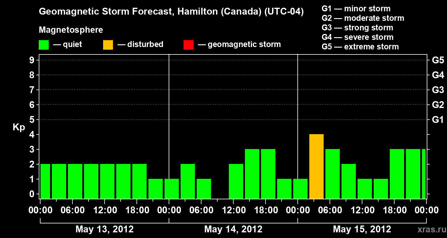 Forecast of the geomagnetic index Kp