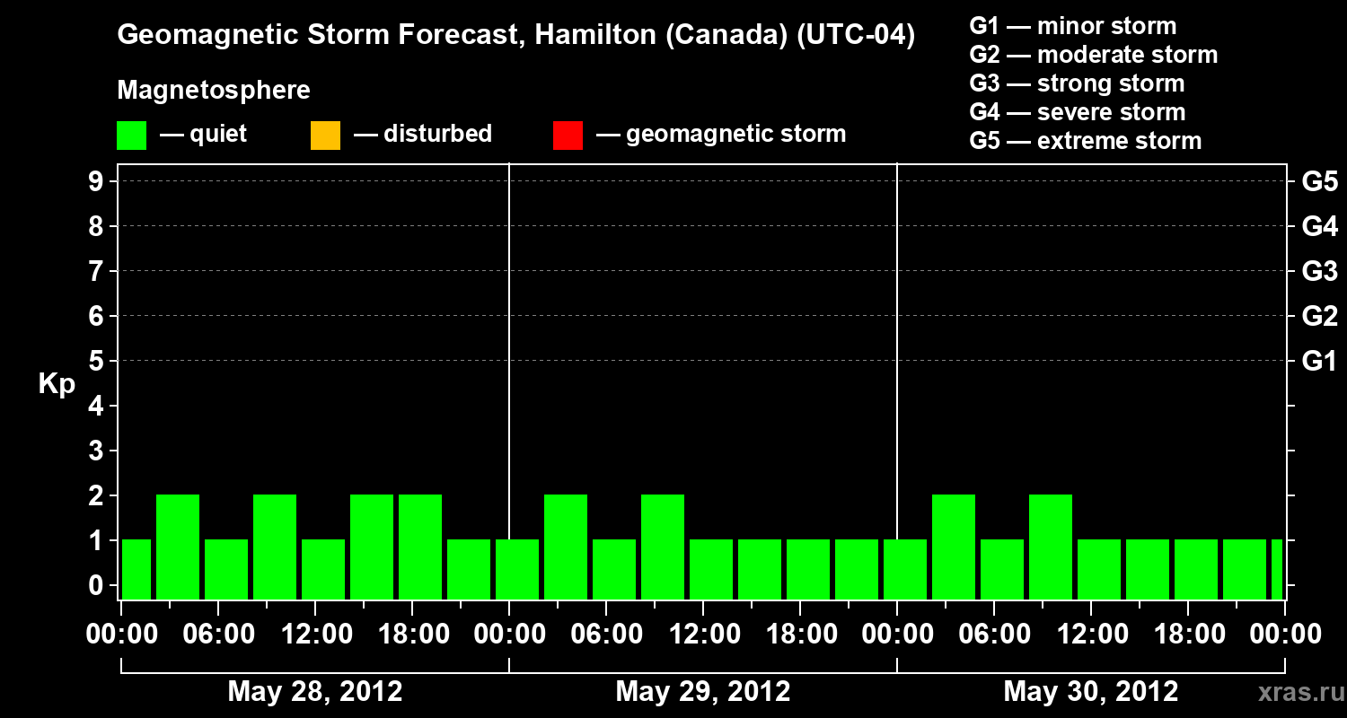 Forecast of the geomagnetic index Kp