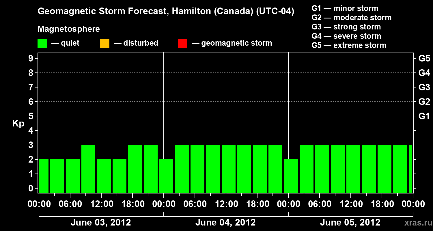 Forecast of the geomagnetic index Kp