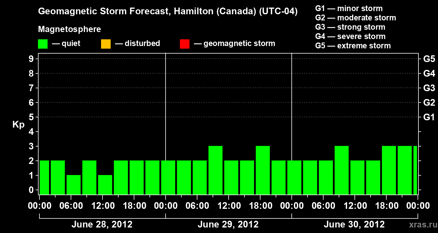 Forecast of the geomagnetic index Kp