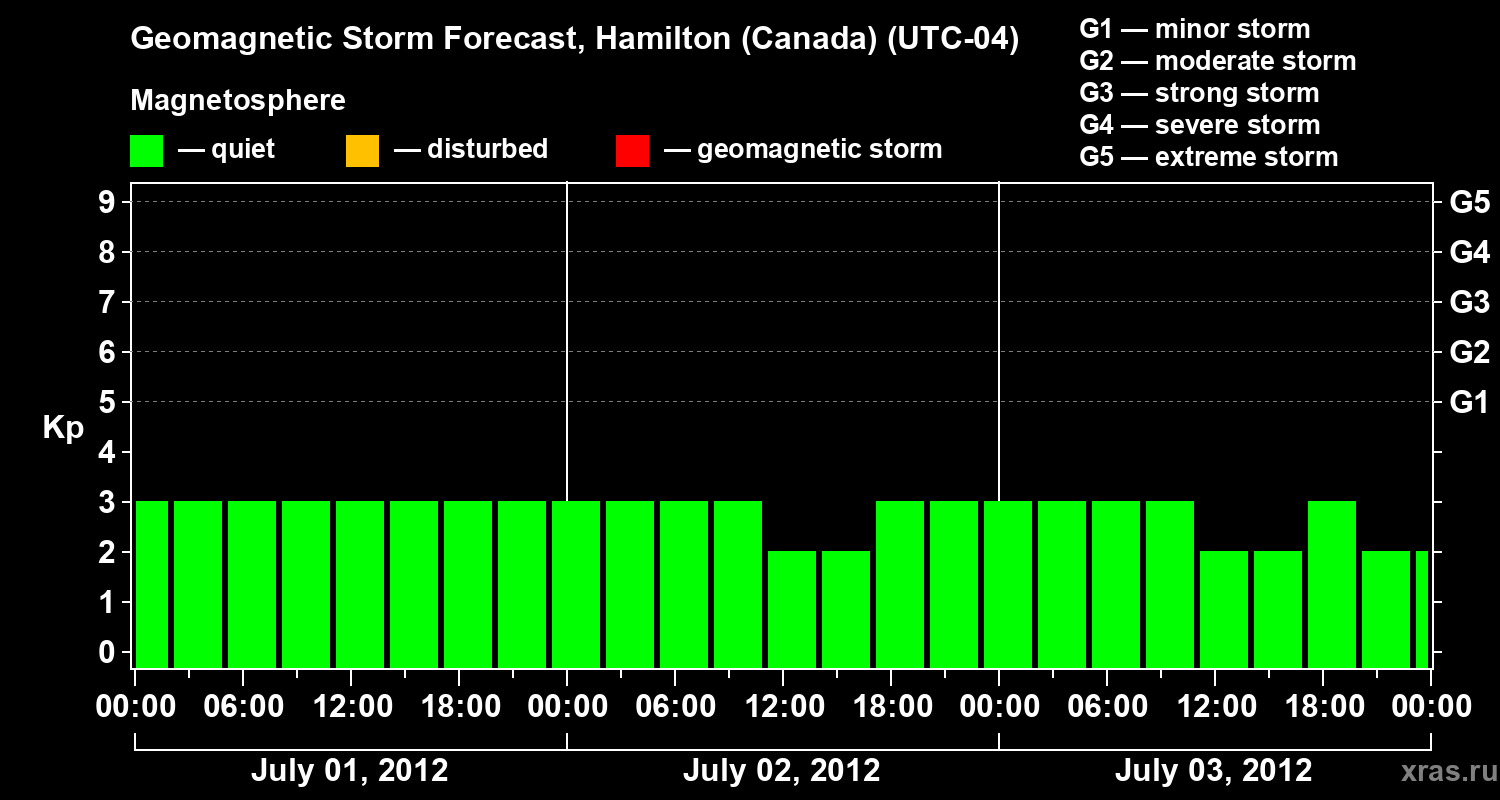 Forecast of the geomagnetic index Kp