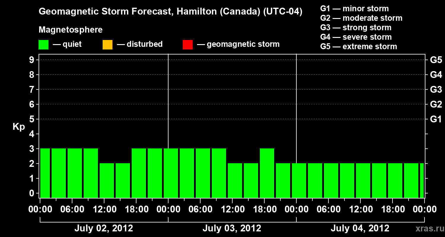 Forecast of the geomagnetic index Kp