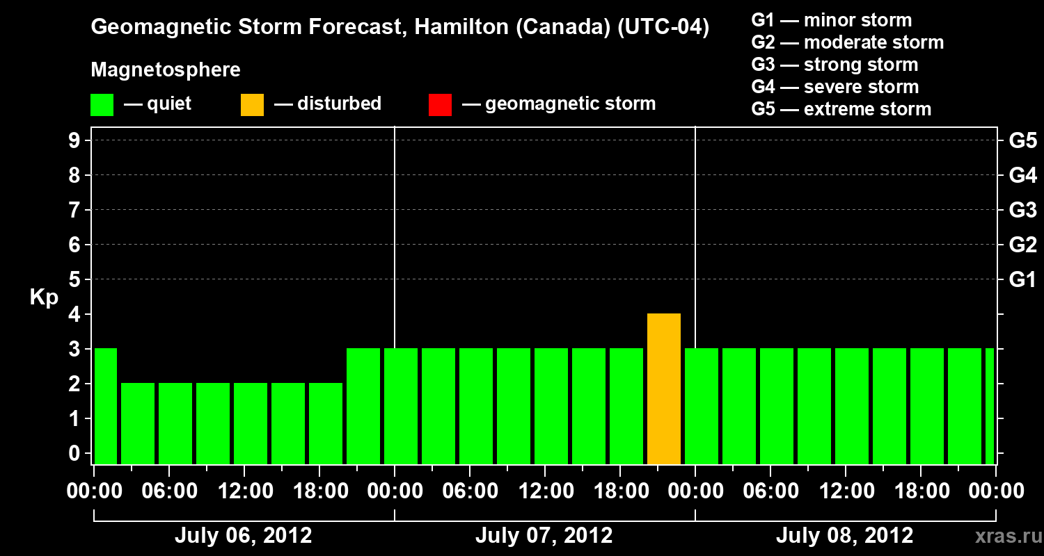 Forecast of the geomagnetic index Kp