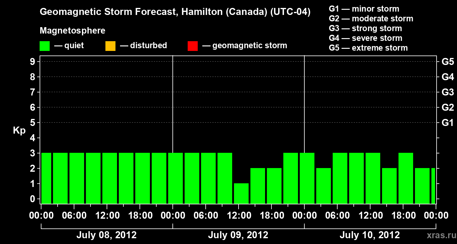 Forecast of the geomagnetic index Kp
