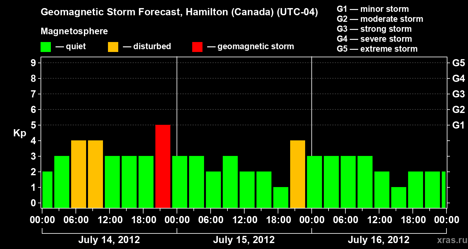 Forecast of the geomagnetic index Kp
