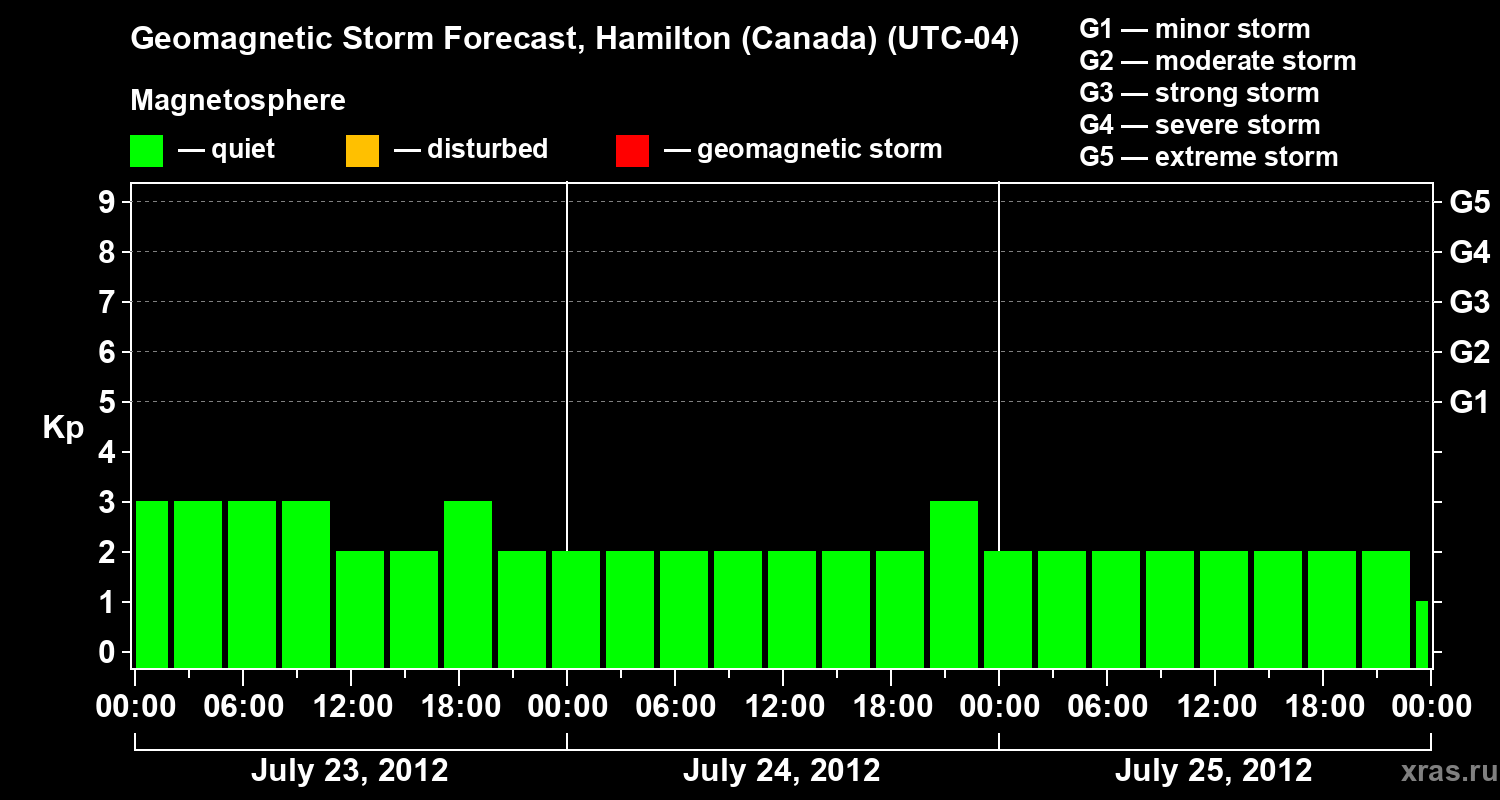 Forecast of the geomagnetic index Kp