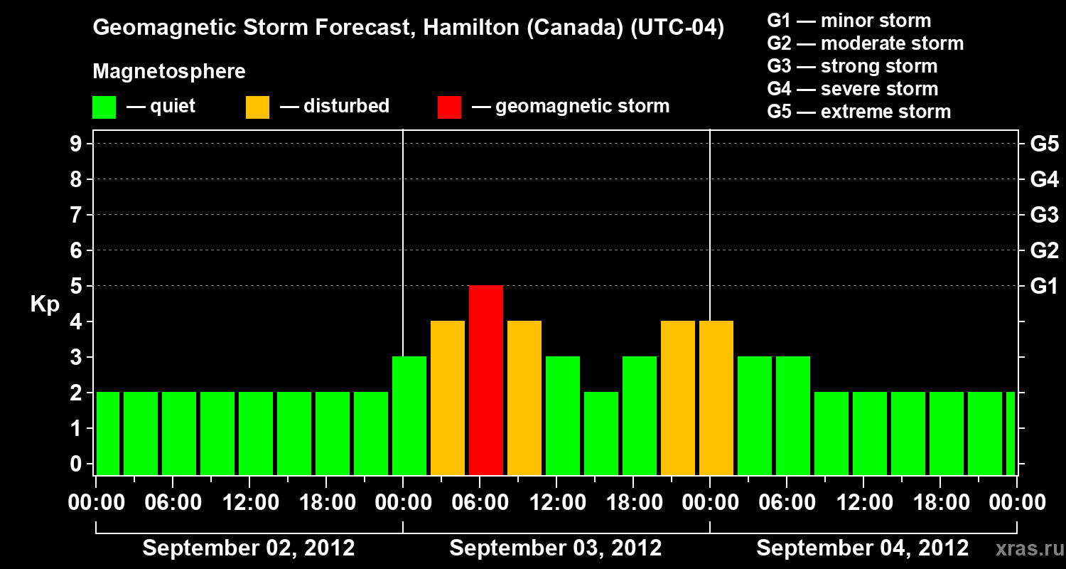 Forecast of the geomagnetic index Kp