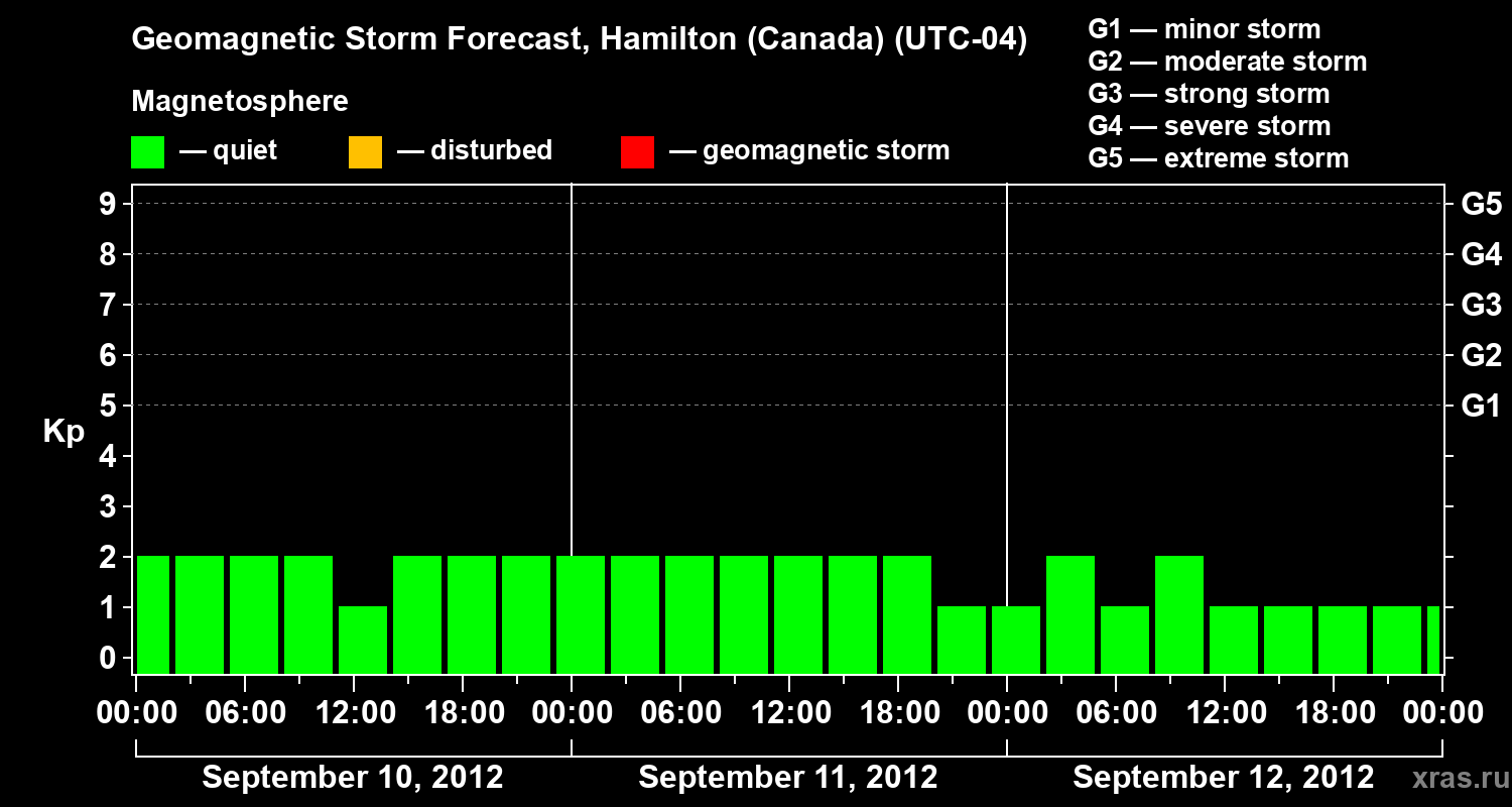 Forecast of the geomagnetic index Kp