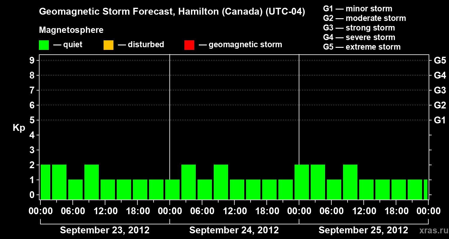 Forecast of the geomagnetic index Kp