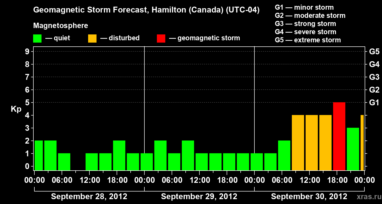 Forecast of the geomagnetic index Kp