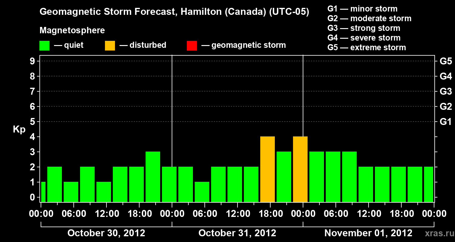 Forecast of the geomagnetic index Kp