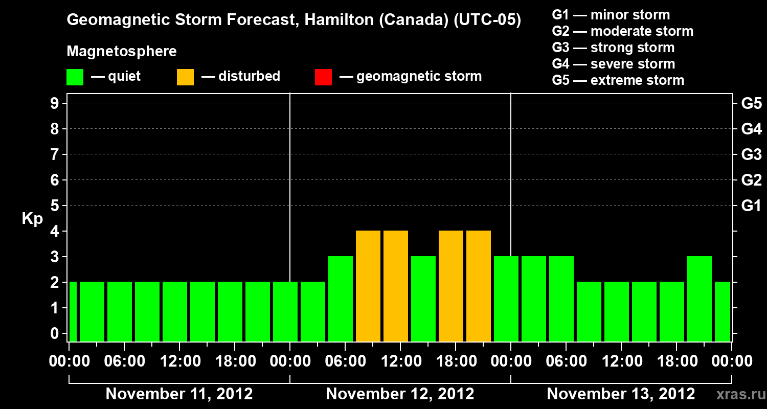 Forecast of the geomagnetic index Kp