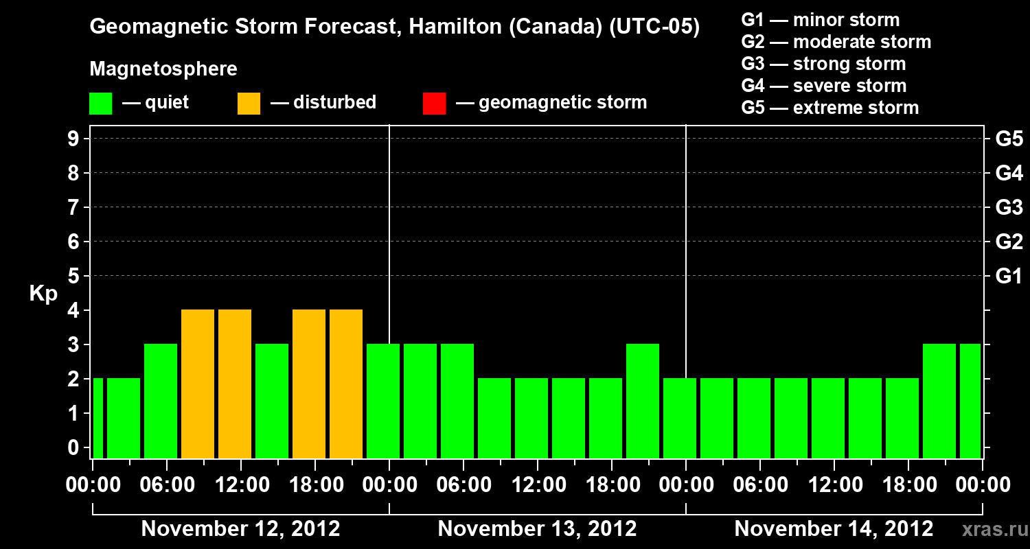 Forecast of the geomagnetic index Kp