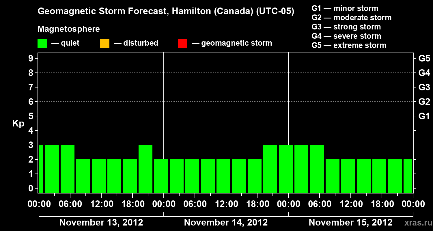 Forecast of the geomagnetic index Kp