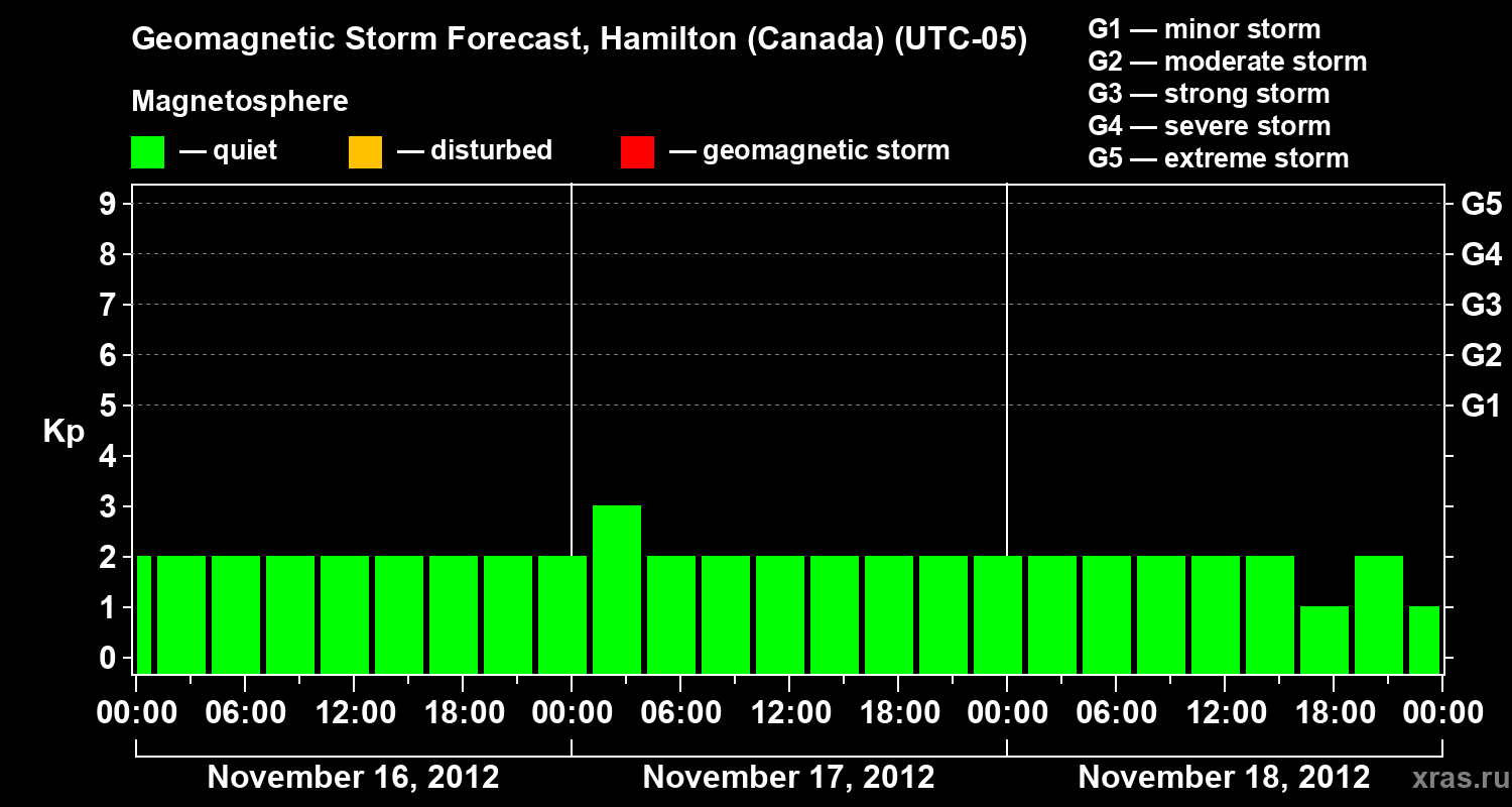 Forecast of the geomagnetic index Kp
