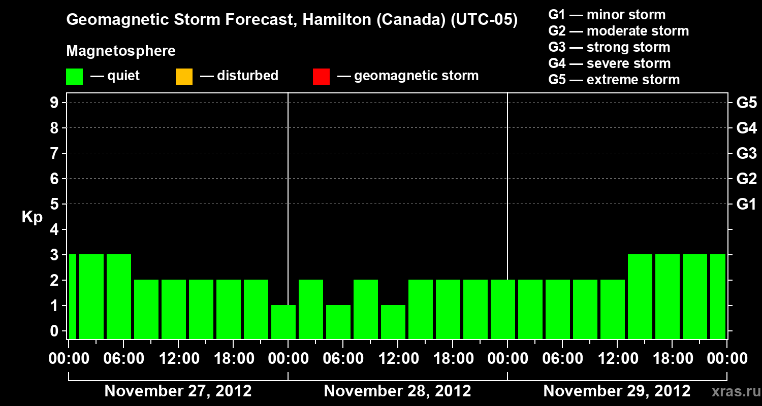 Forecast of the geomagnetic index Kp