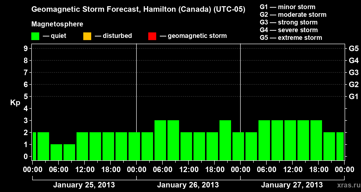 Forecast of the geomagnetic index Kp