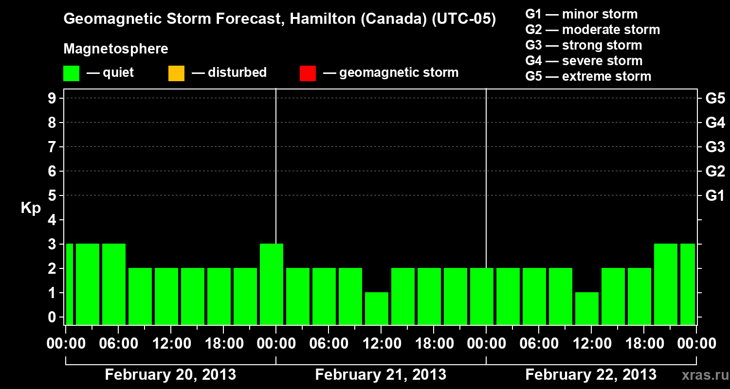 Forecast of the geomagnetic index Kp