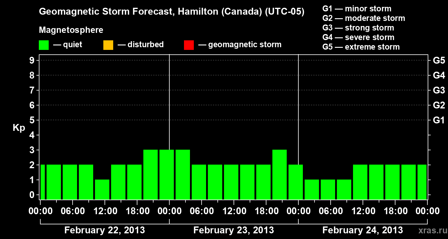 Forecast of the geomagnetic index Kp