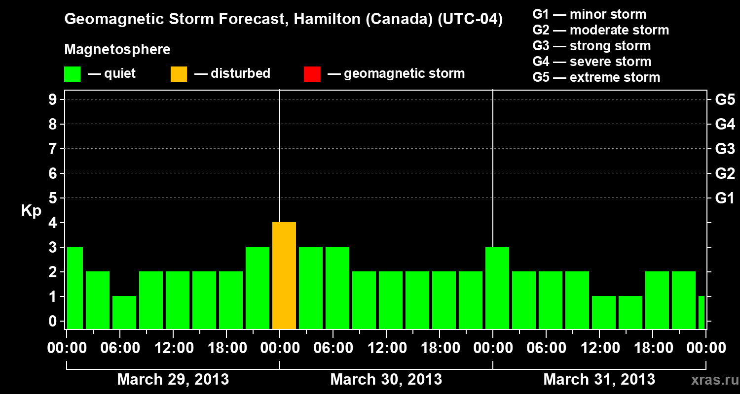 Forecast of the geomagnetic index Kp