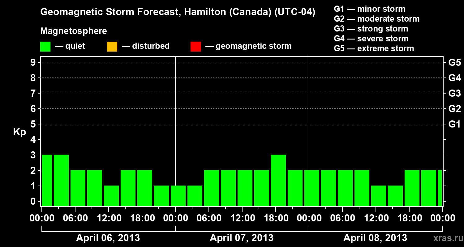 Forecast of the geomagnetic index Kp