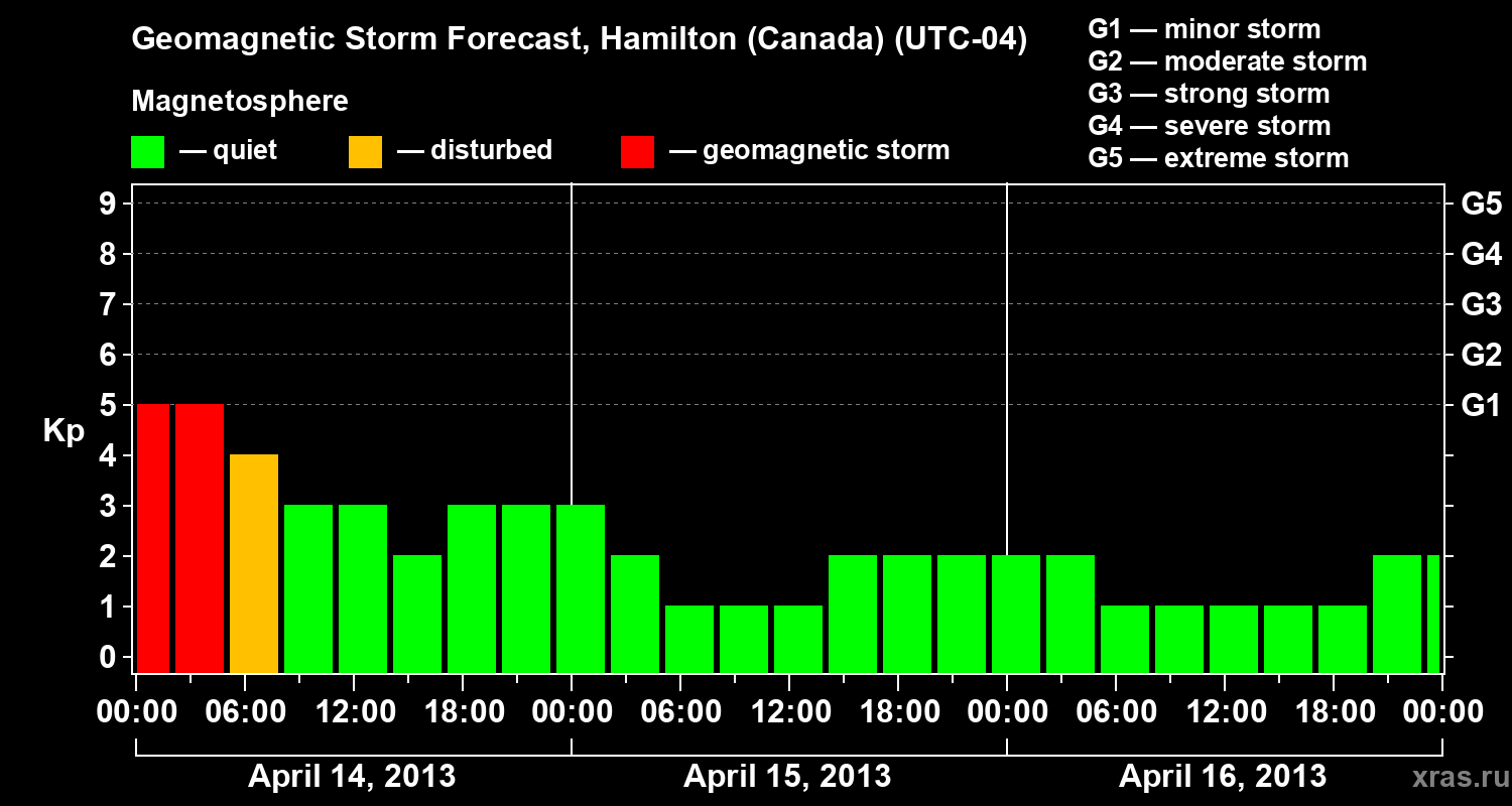 Forecast of the geomagnetic index Kp
