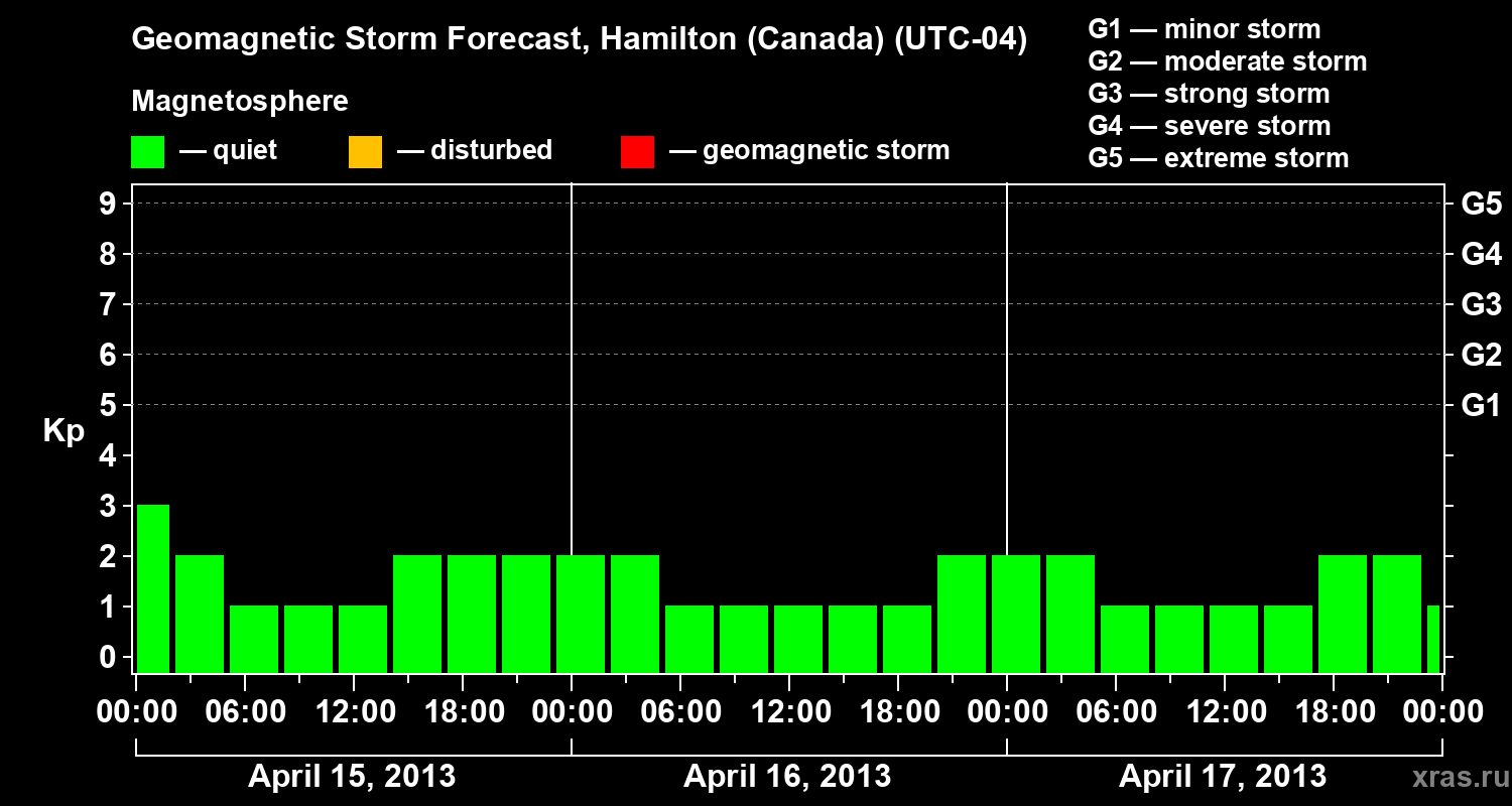 Forecast of the geomagnetic index Kp
