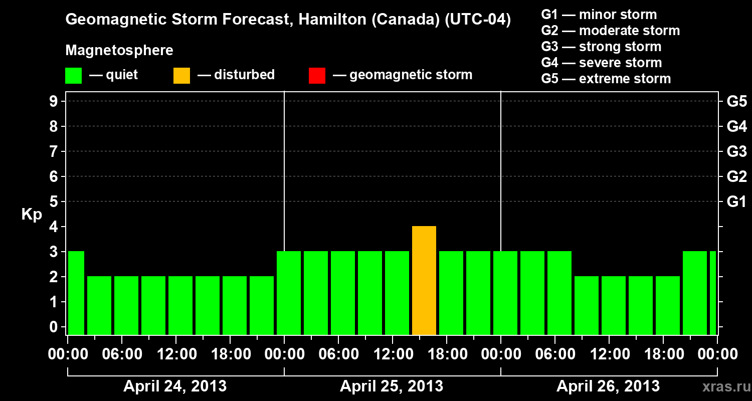 Forecast of the geomagnetic index Kp