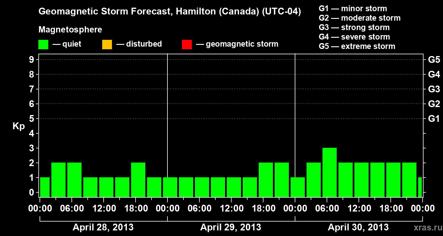 Forecast of the geomagnetic index Kp