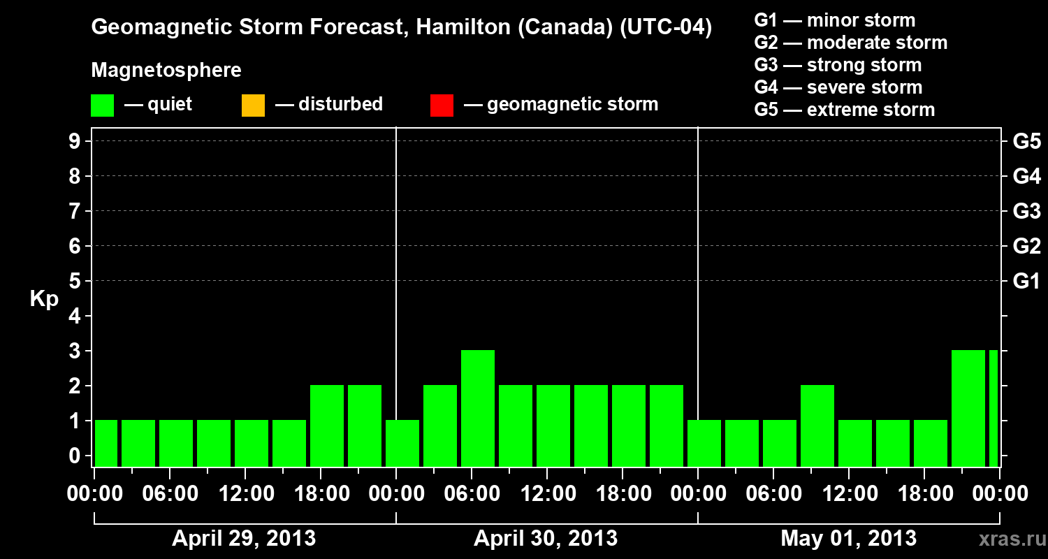 Forecast of the geomagnetic index Kp