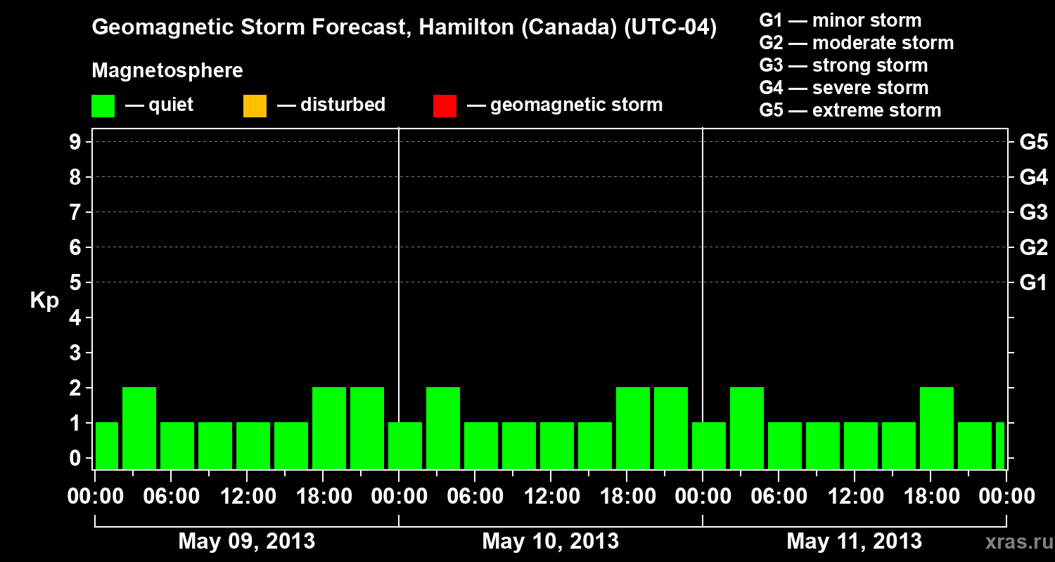 Forecast of the geomagnetic index Kp