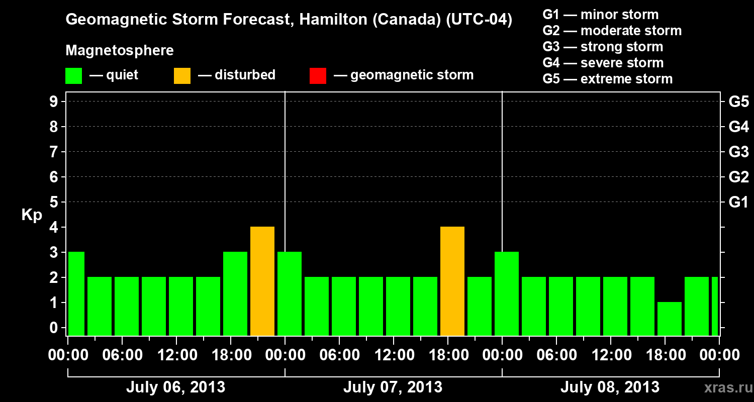 Forecast of the geomagnetic index Kp