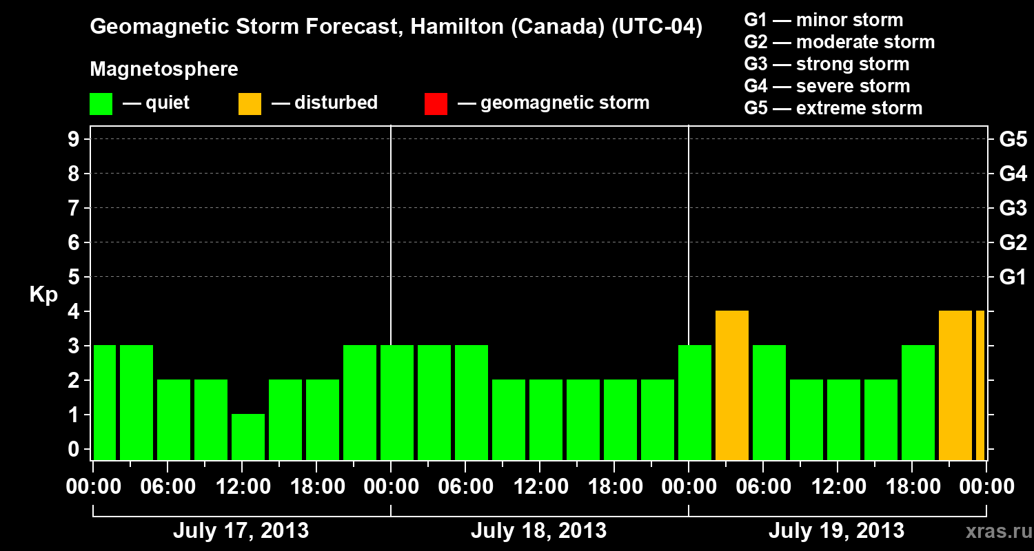 Forecast of the geomagnetic index Kp