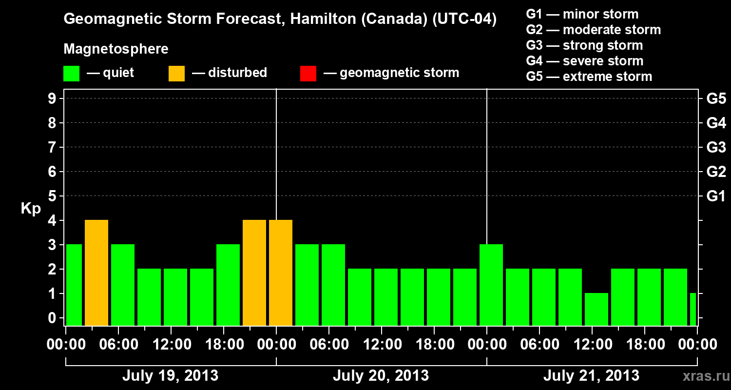 Forecast of the geomagnetic index Kp