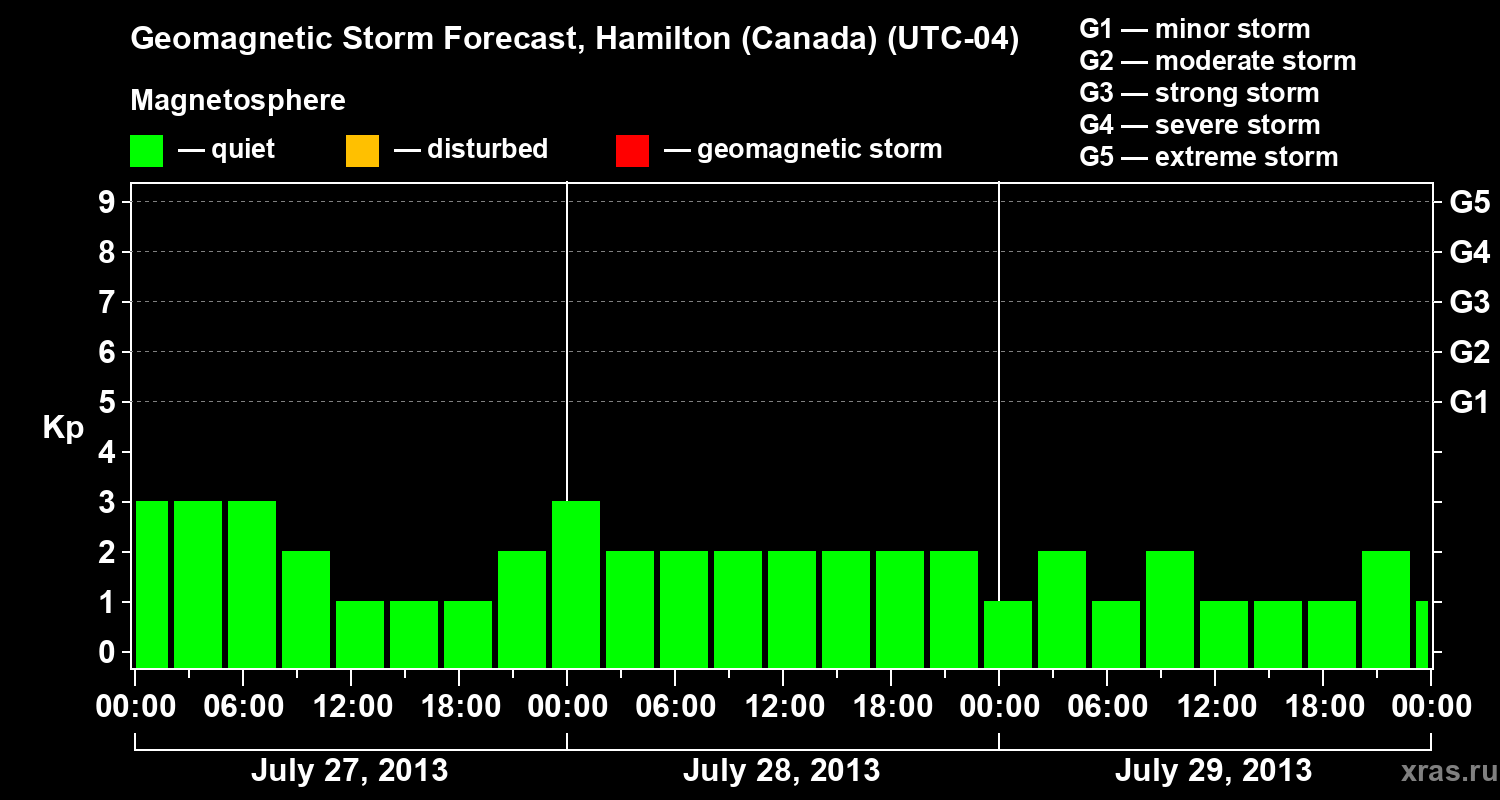 Forecast of the geomagnetic index Kp